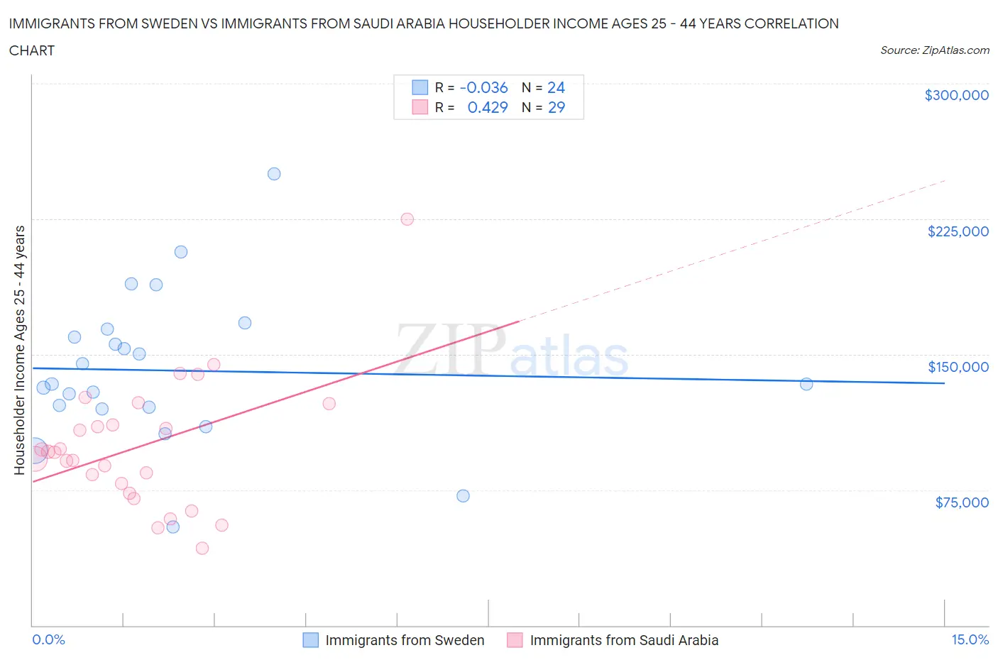 Immigrants from Sweden vs Immigrants from Saudi Arabia Householder Income Ages 25 - 44 years