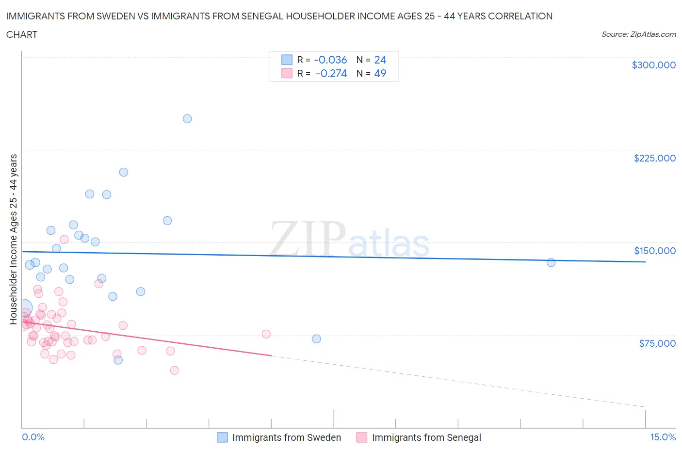 Immigrants from Sweden vs Immigrants from Senegal Householder Income Ages 25 - 44 years