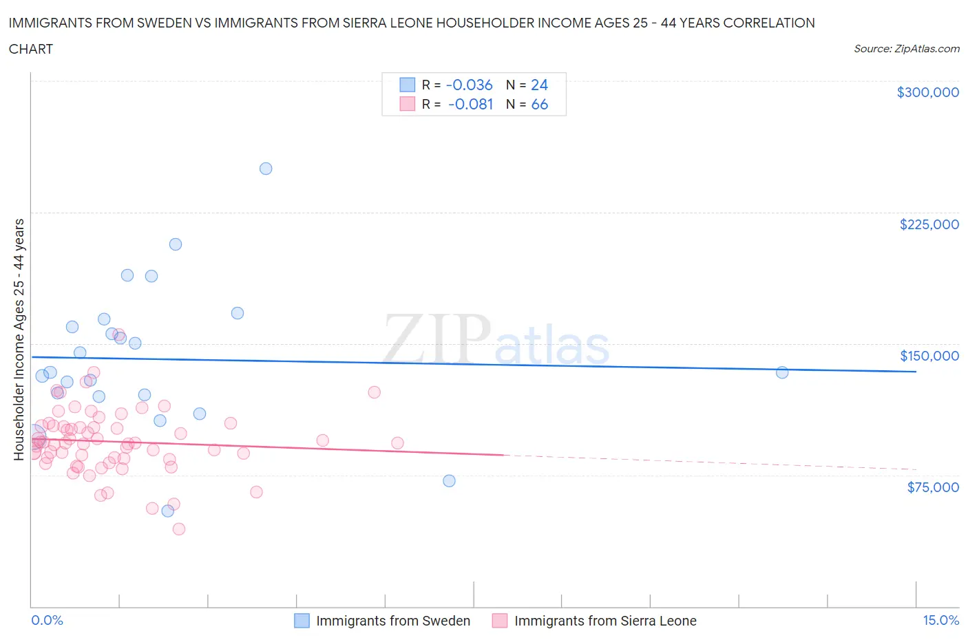 Immigrants from Sweden vs Immigrants from Sierra Leone Householder Income Ages 25 - 44 years