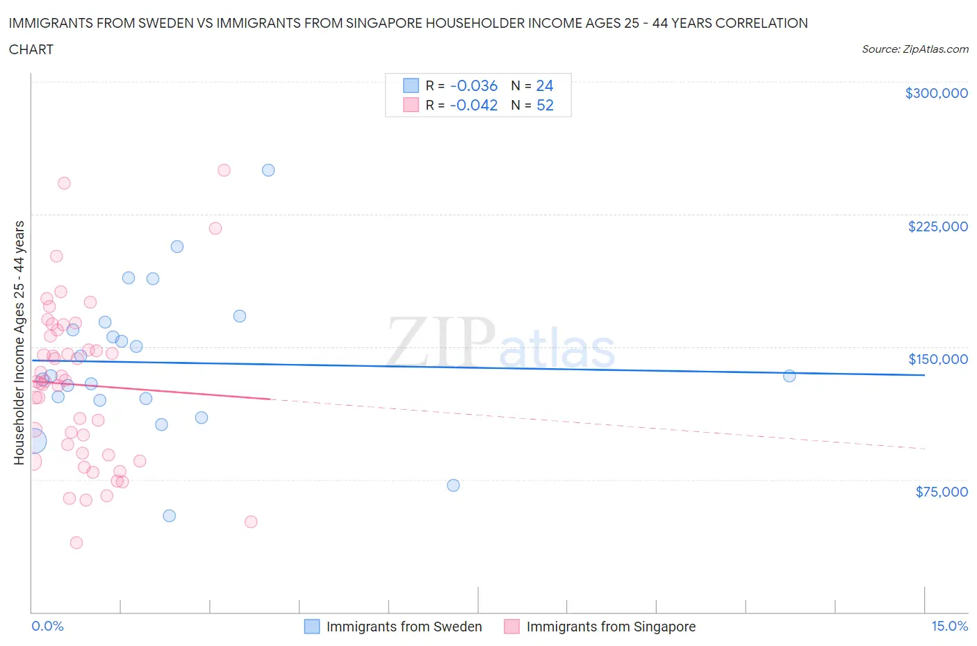 Immigrants from Sweden vs Immigrants from Singapore Householder Income Ages 25 - 44 years