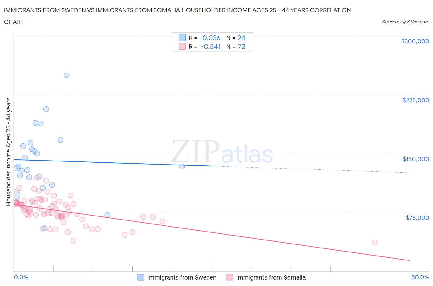 Immigrants from Sweden vs Immigrants from Somalia Householder Income Ages 25 - 44 years