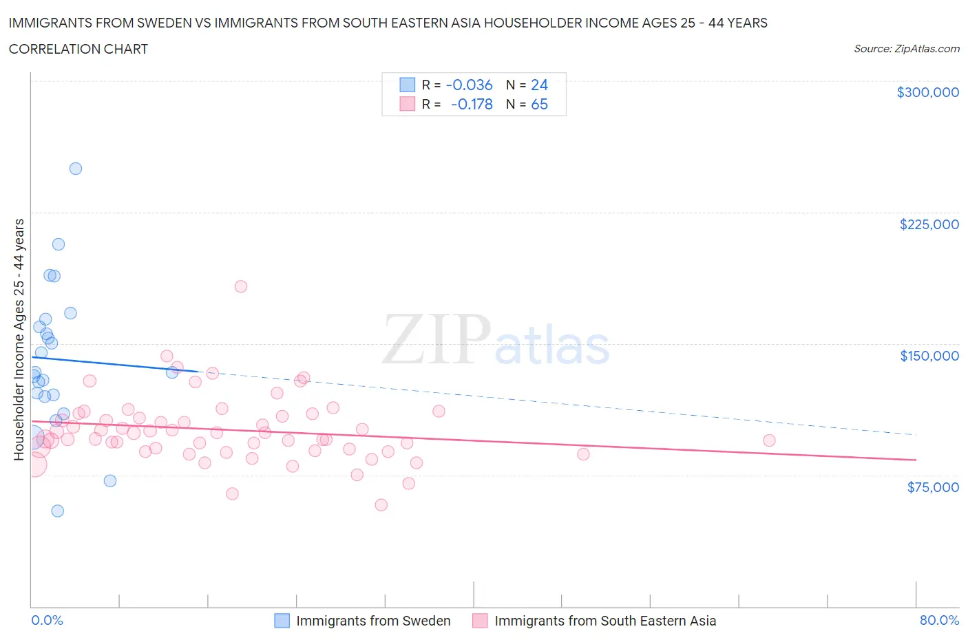 Immigrants from Sweden vs Immigrants from South Eastern Asia Householder Income Ages 25 - 44 years