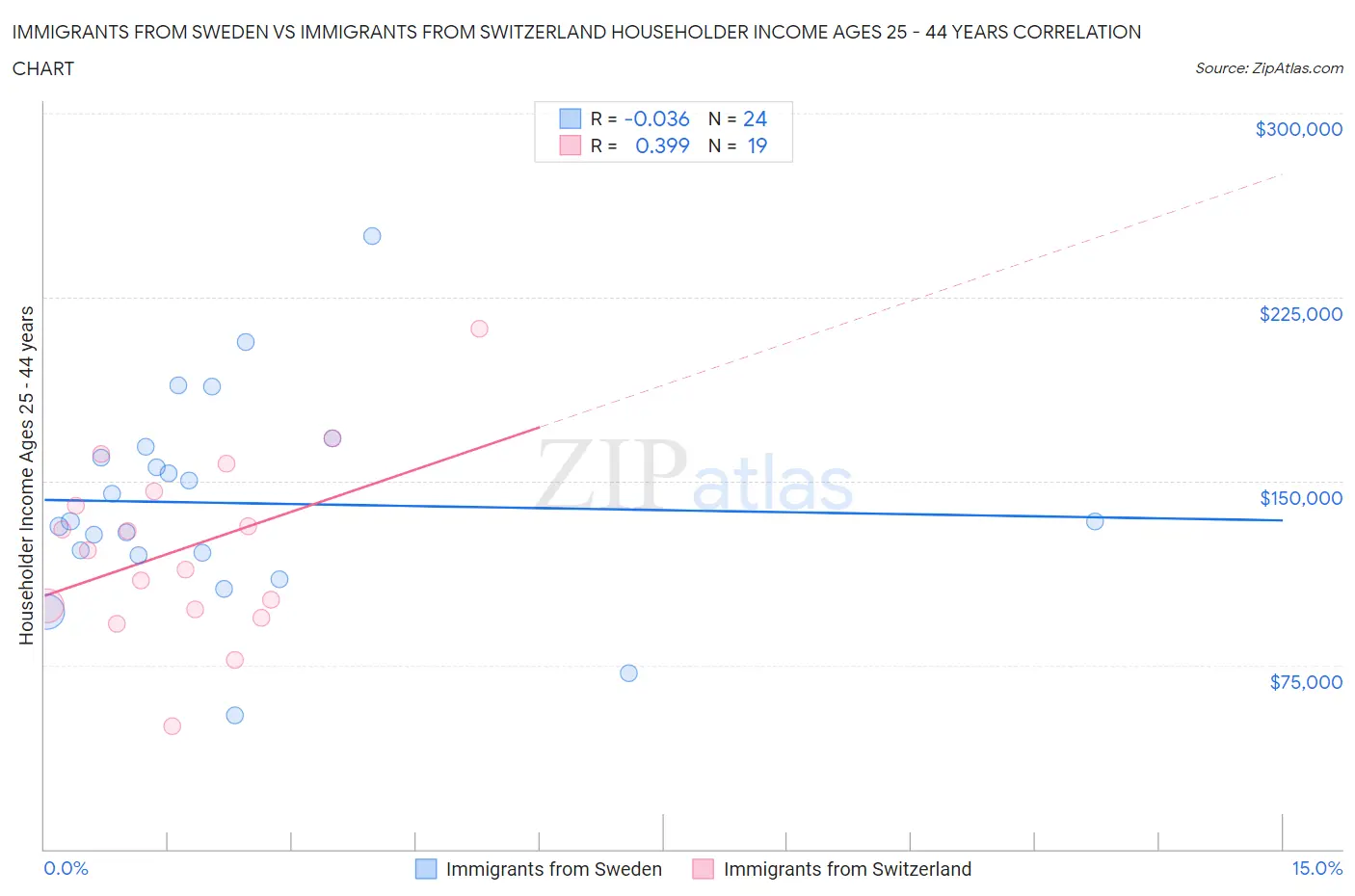 Immigrants from Sweden vs Immigrants from Switzerland Householder Income Ages 25 - 44 years