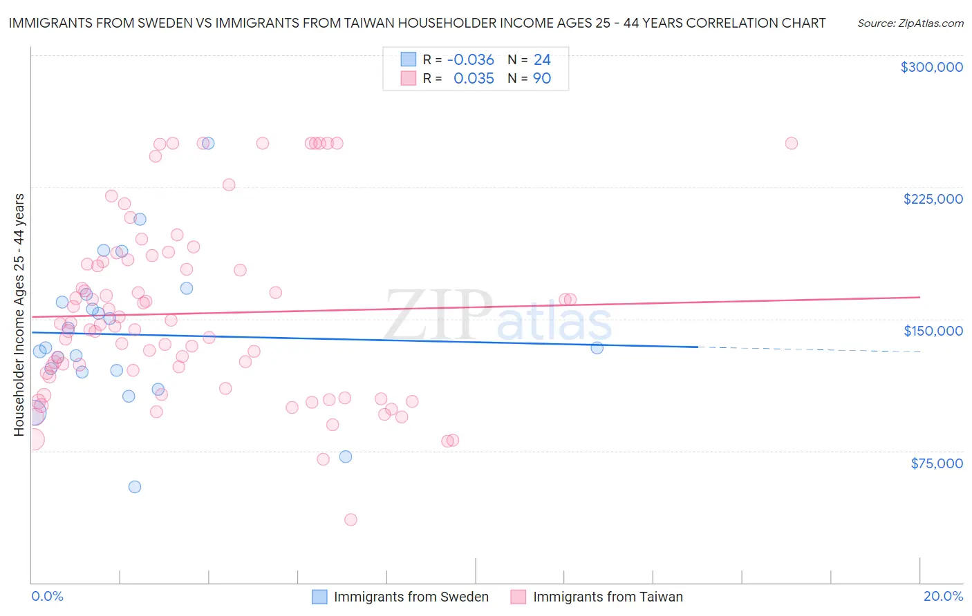 Immigrants from Sweden vs Immigrants from Taiwan Householder Income Ages 25 - 44 years