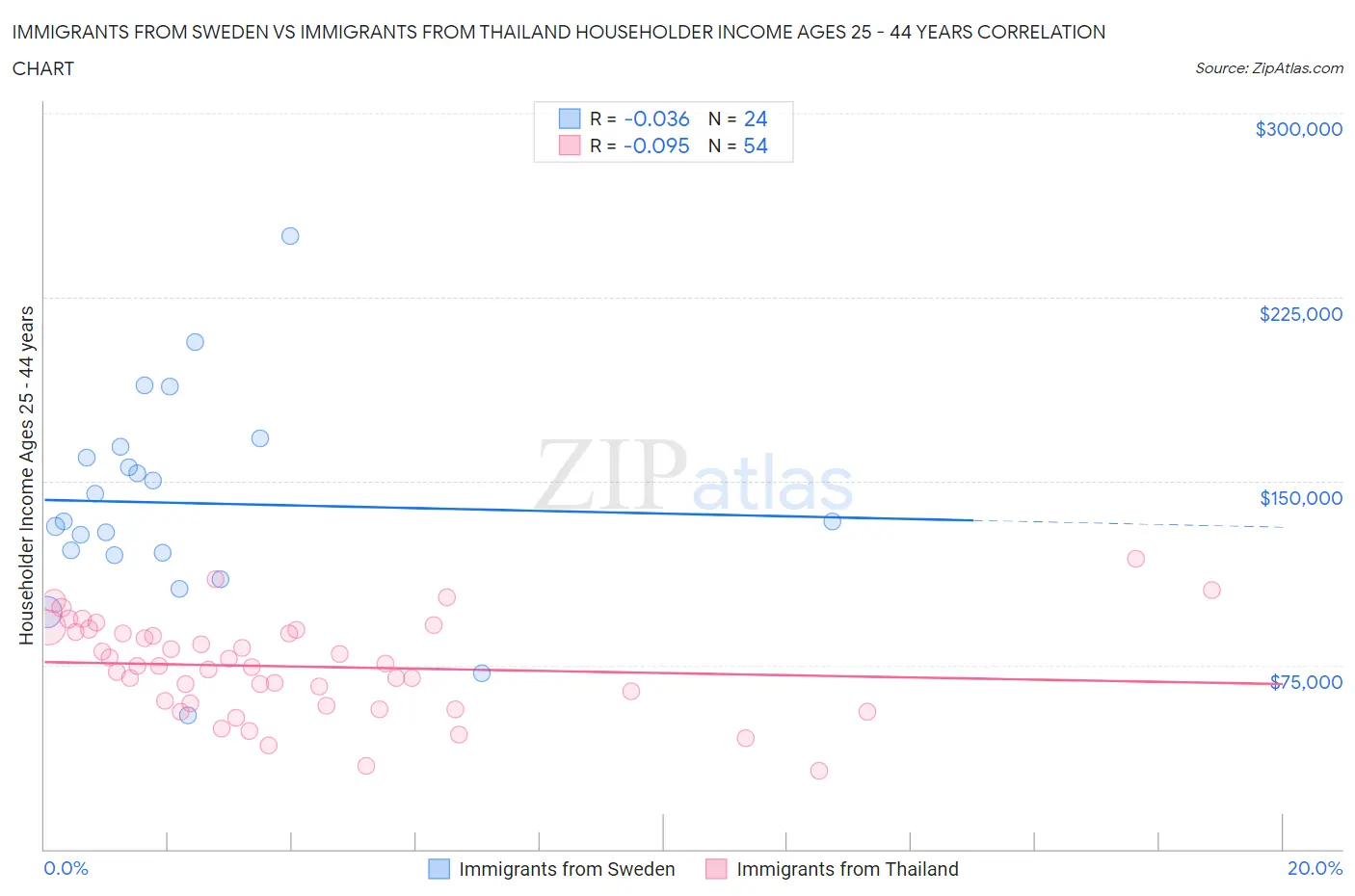 Immigrants from Sweden vs Immigrants from Thailand Householder Income Ages 25 - 44 years