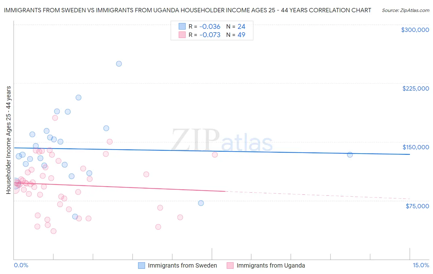 Immigrants from Sweden vs Immigrants from Uganda Householder Income Ages 25 - 44 years
