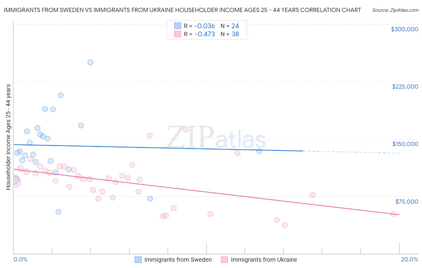 Immigrants from Sweden vs Immigrants from Ukraine Householder Income Ages 25 - 44 years