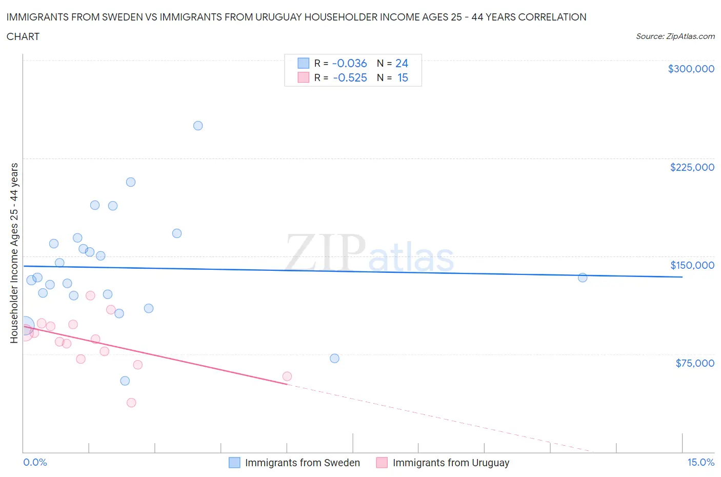 Immigrants from Sweden vs Immigrants from Uruguay Householder Income Ages 25 - 44 years