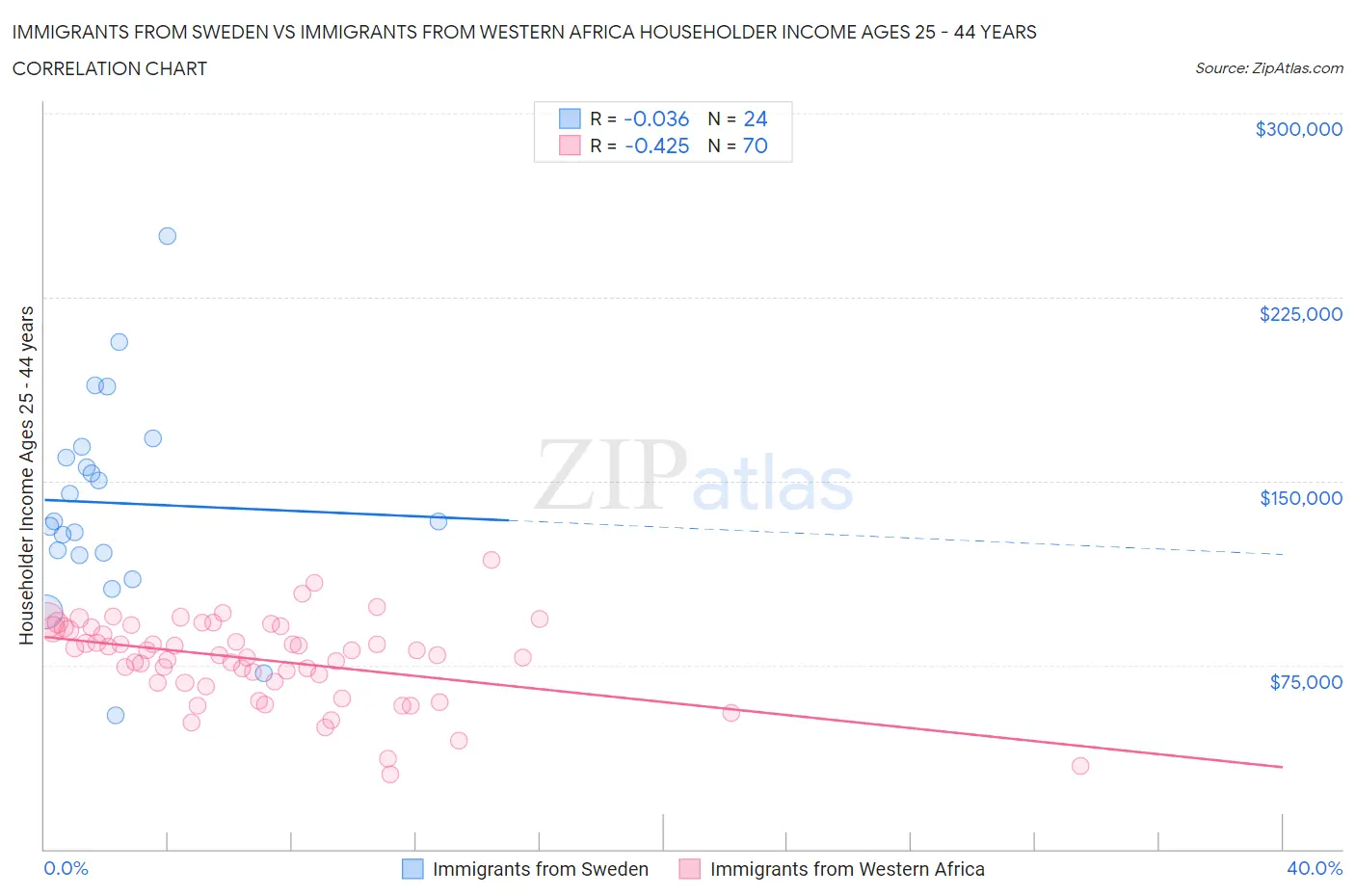 Immigrants from Sweden vs Immigrants from Western Africa Householder Income Ages 25 - 44 years