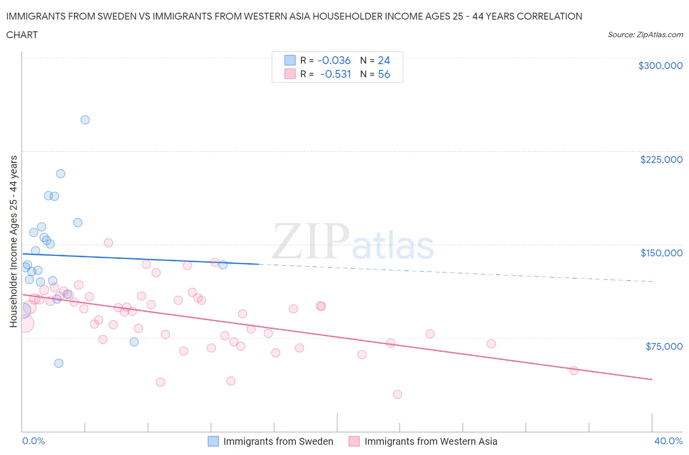 Immigrants from Sweden vs Immigrants from Western Asia Householder Income Ages 25 - 44 years