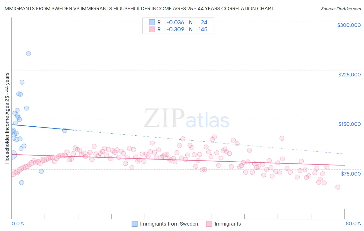Immigrants from Sweden vs Immigrants Householder Income Ages 25 - 44 years