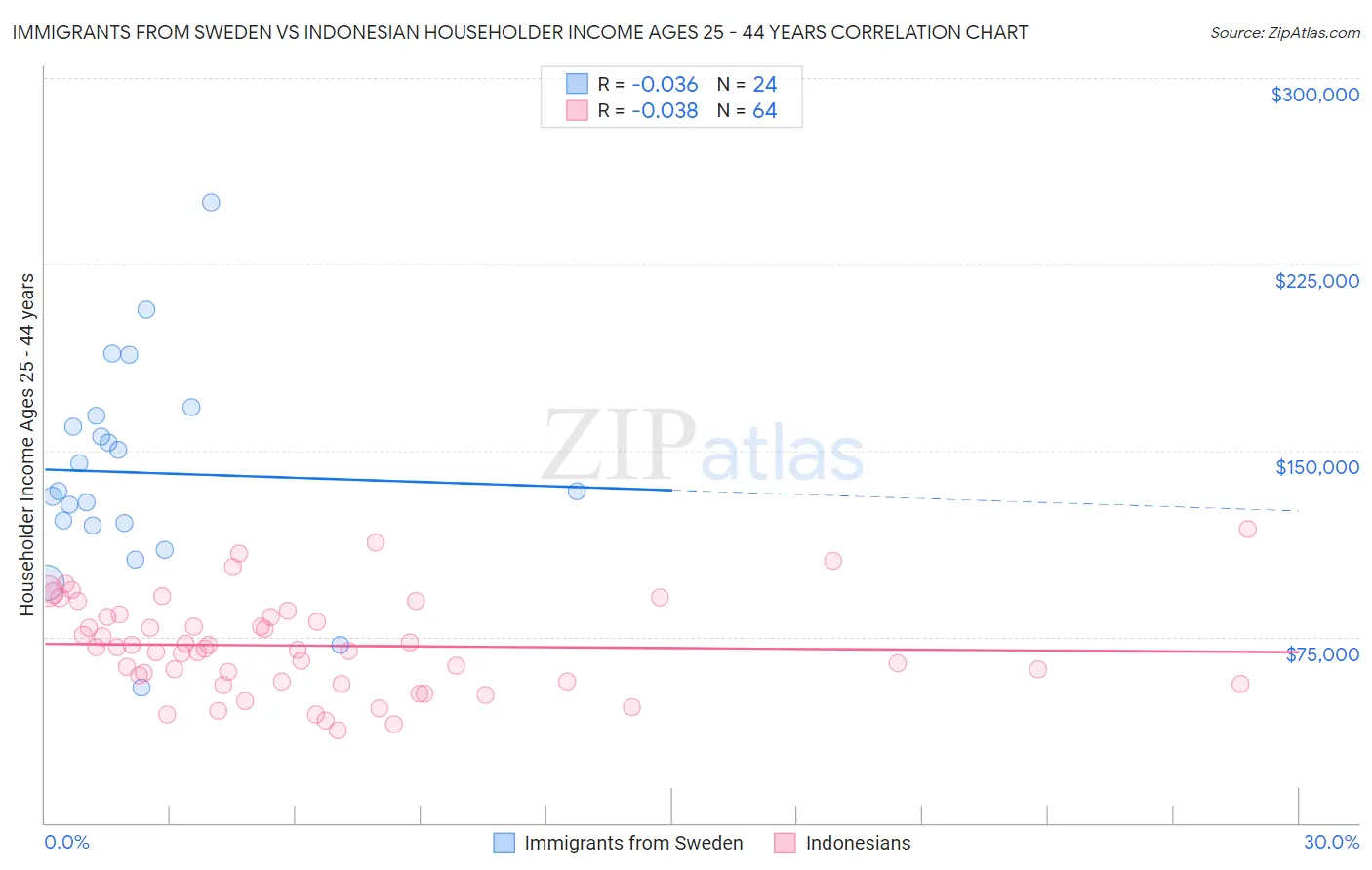 Immigrants from Sweden vs Indonesian Householder Income Ages 25 - 44 years