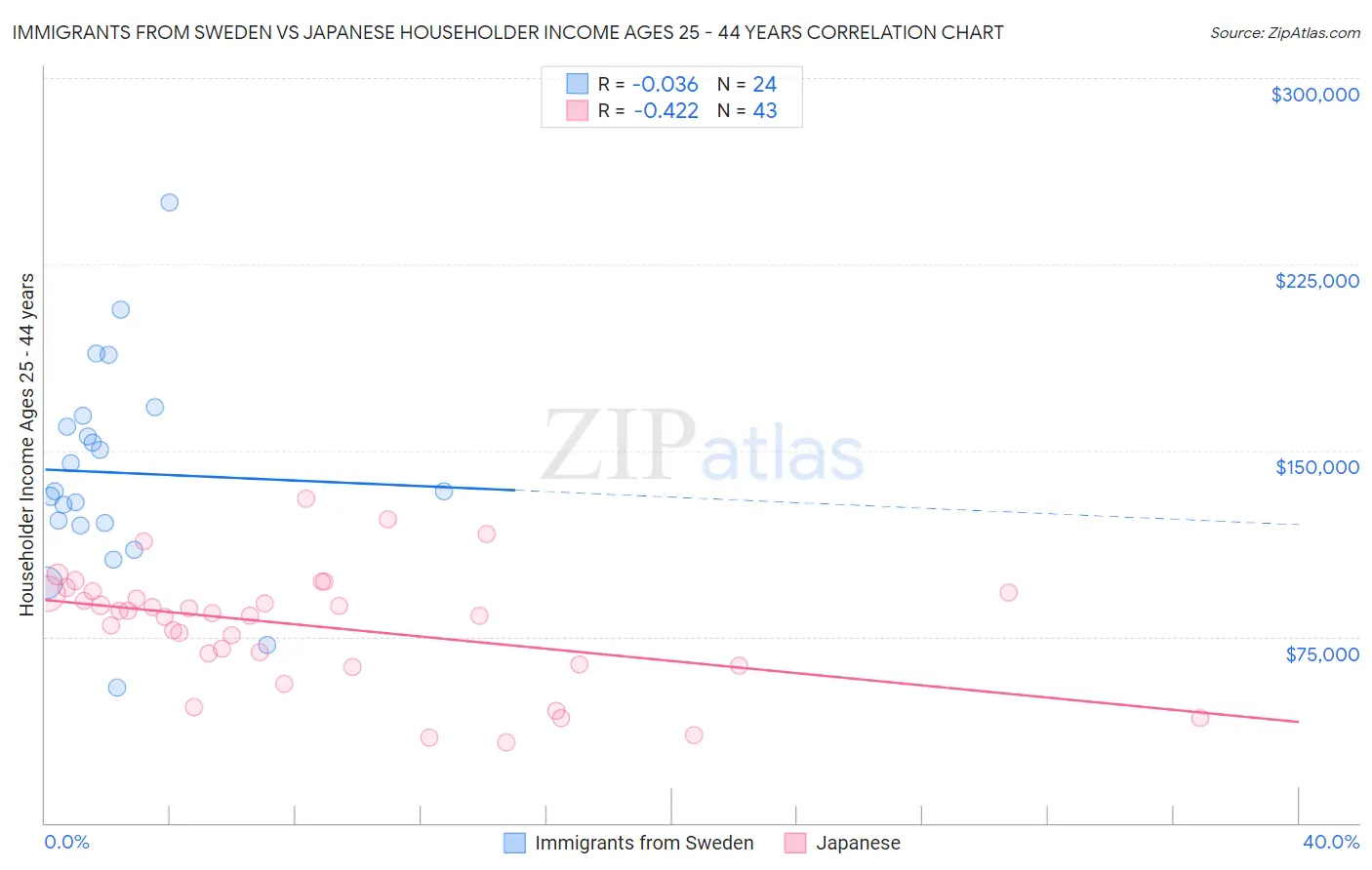 Immigrants from Sweden vs Japanese Householder Income Ages 25 - 44 years