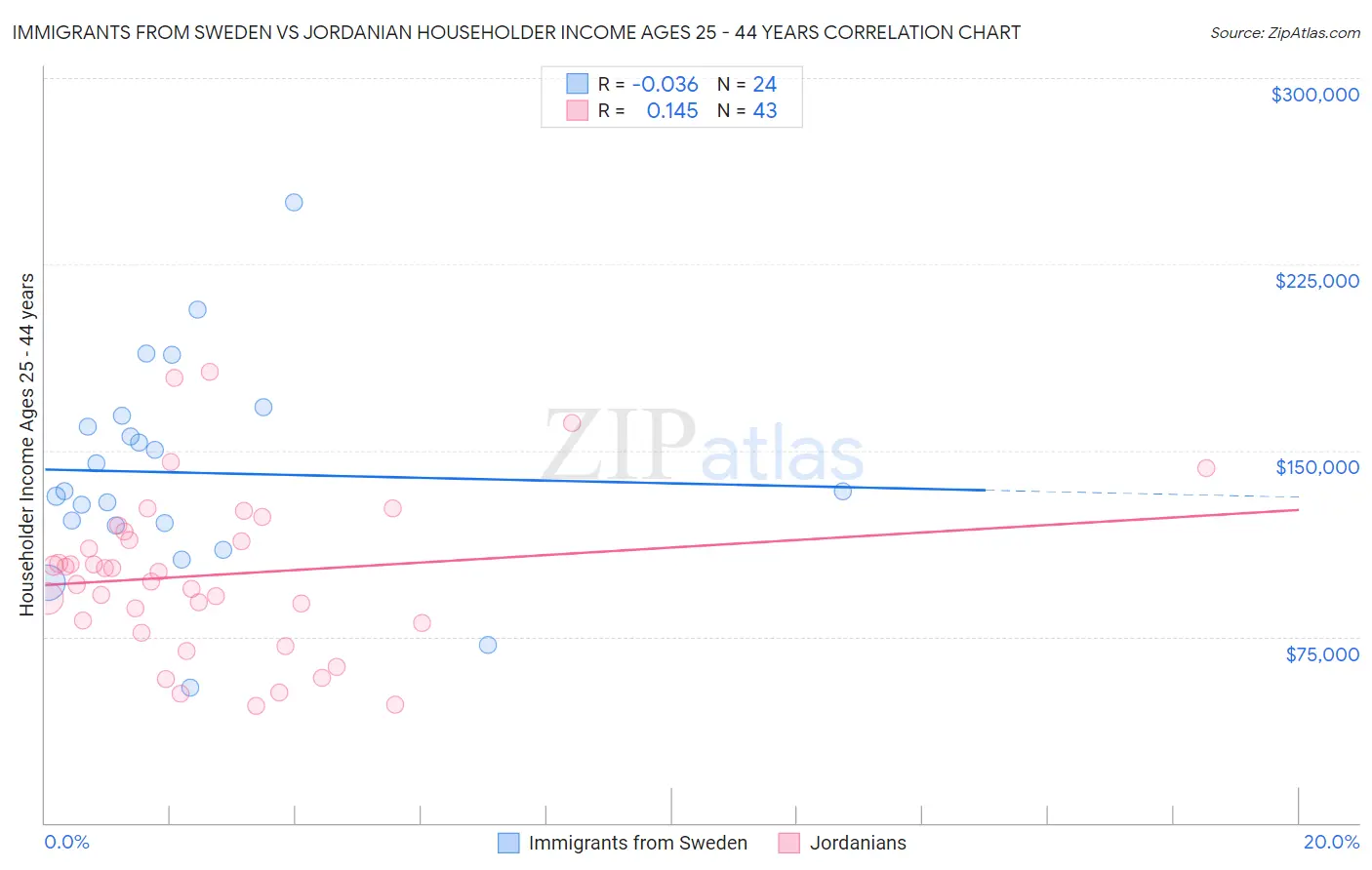 Immigrants from Sweden vs Jordanian Householder Income Ages 25 - 44 years