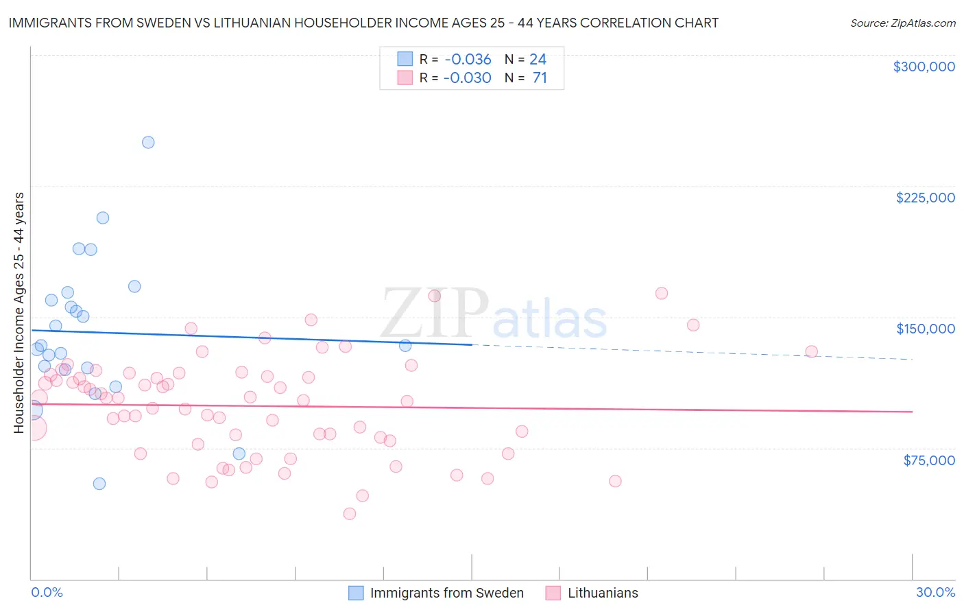 Immigrants from Sweden vs Lithuanian Householder Income Ages 25 - 44 years