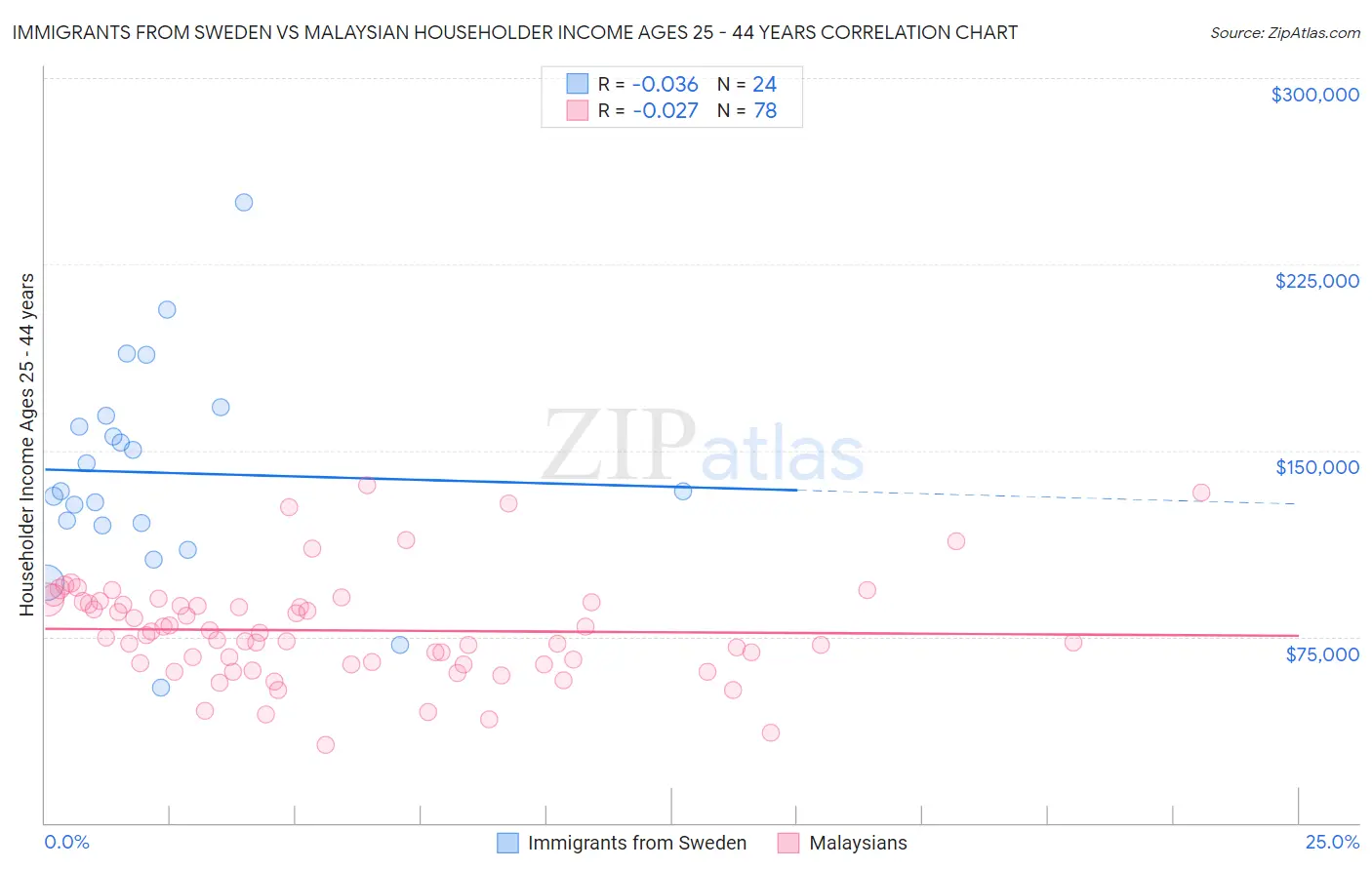 Immigrants from Sweden vs Malaysian Householder Income Ages 25 - 44 years