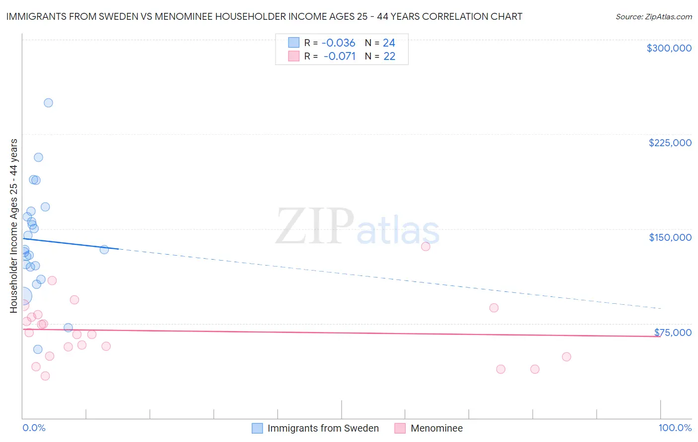 Immigrants from Sweden vs Menominee Householder Income Ages 25 - 44 years