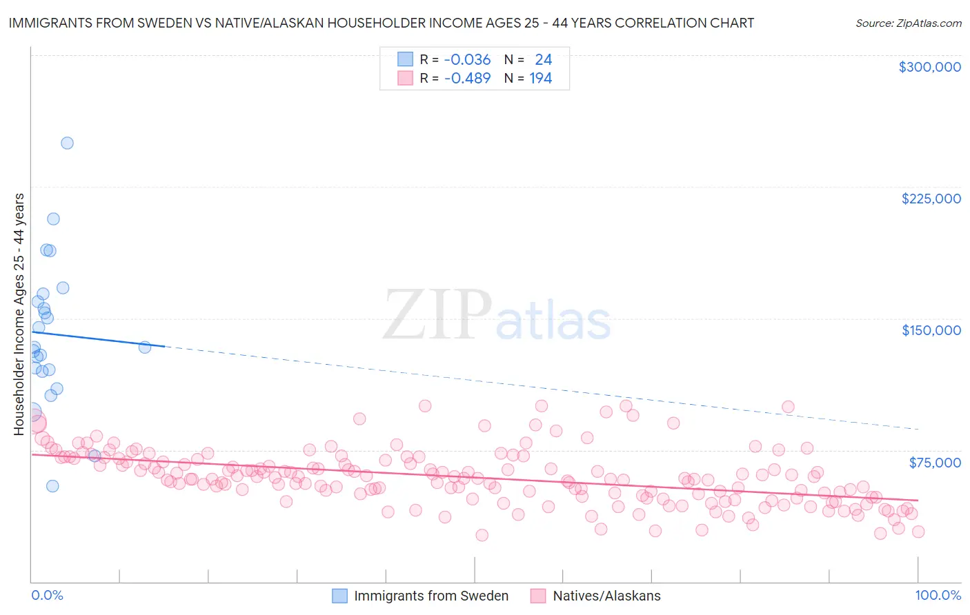 Immigrants from Sweden vs Native/Alaskan Householder Income Ages 25 - 44 years
