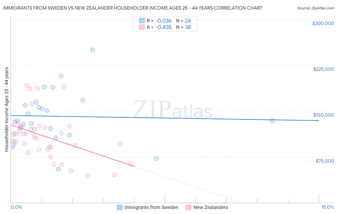 Immigrants from Sweden vs New Zealander Householder Income Ages 25 - 44 years