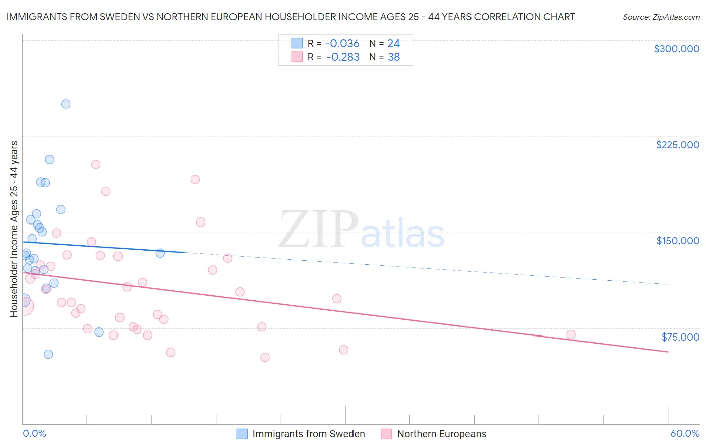 Immigrants from Sweden vs Northern European Householder Income Ages 25 - 44 years