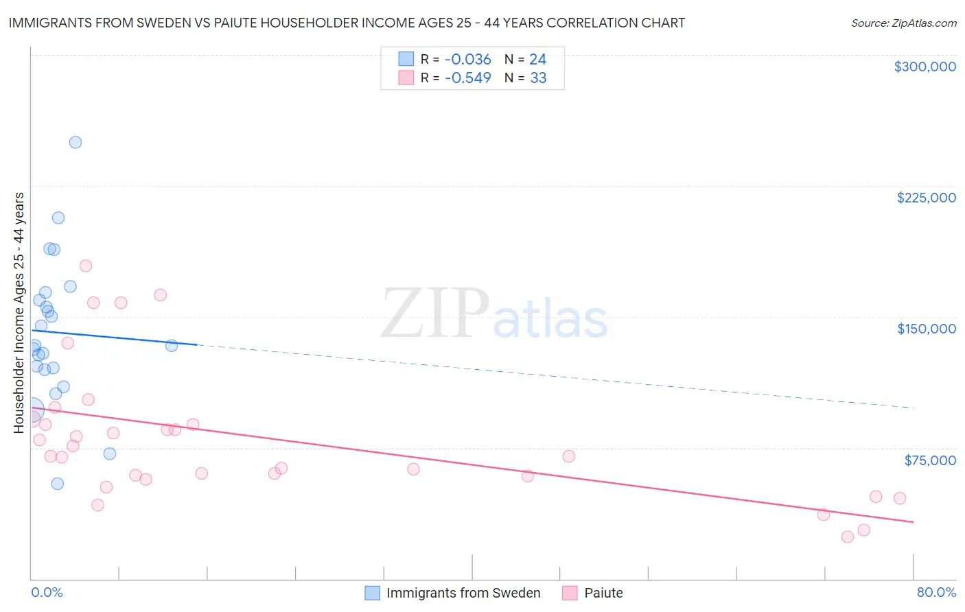 Immigrants from Sweden vs Paiute Householder Income Ages 25 - 44 years