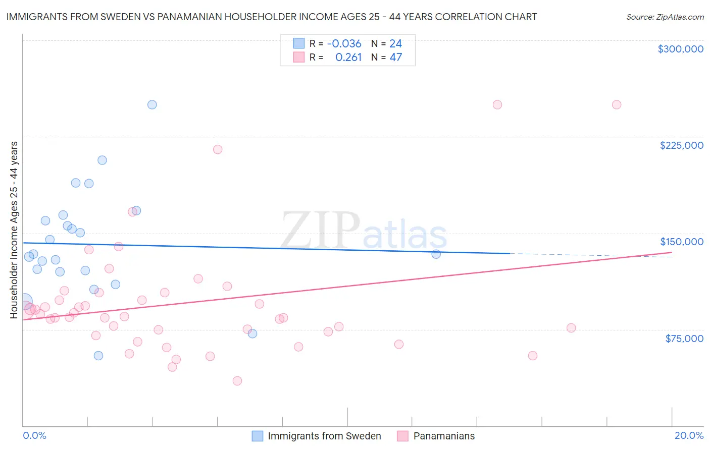 Immigrants from Sweden vs Panamanian Householder Income Ages 25 - 44 years