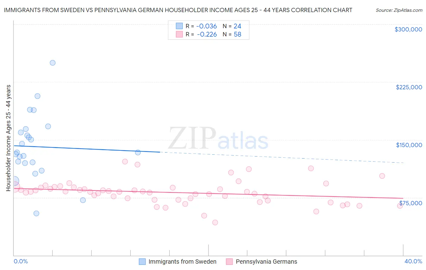 Immigrants from Sweden vs Pennsylvania German Householder Income Ages 25 - 44 years