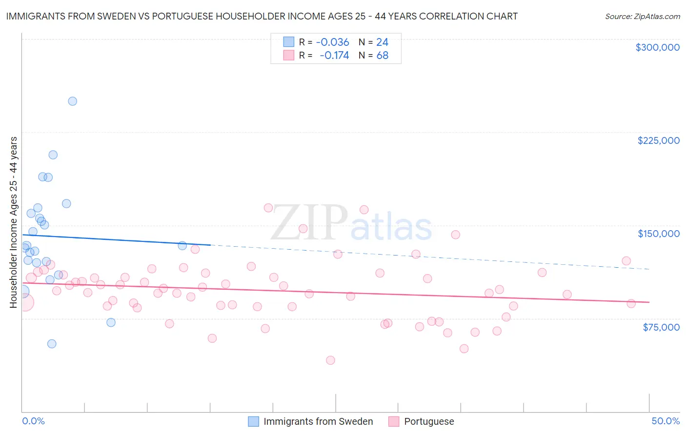 Immigrants from Sweden vs Portuguese Householder Income Ages 25 - 44 years