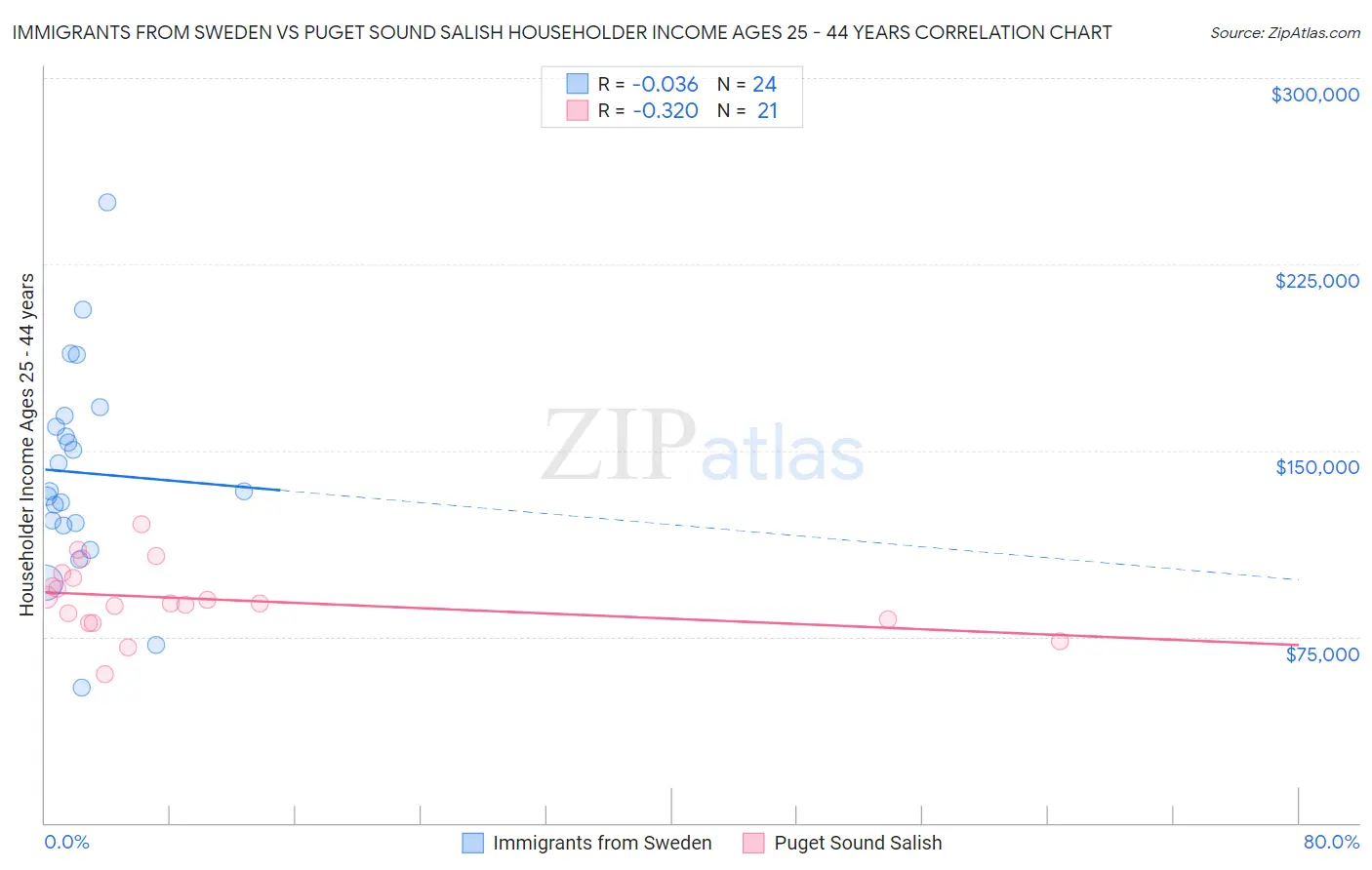 Immigrants from Sweden vs Puget Sound Salish Householder Income Ages 25 - 44 years