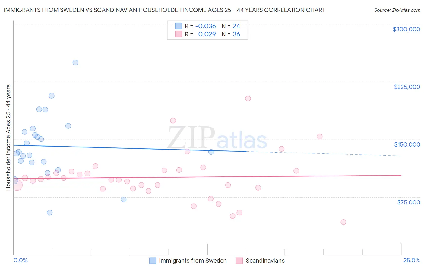 Immigrants from Sweden vs Scandinavian Householder Income Ages 25 - 44 years