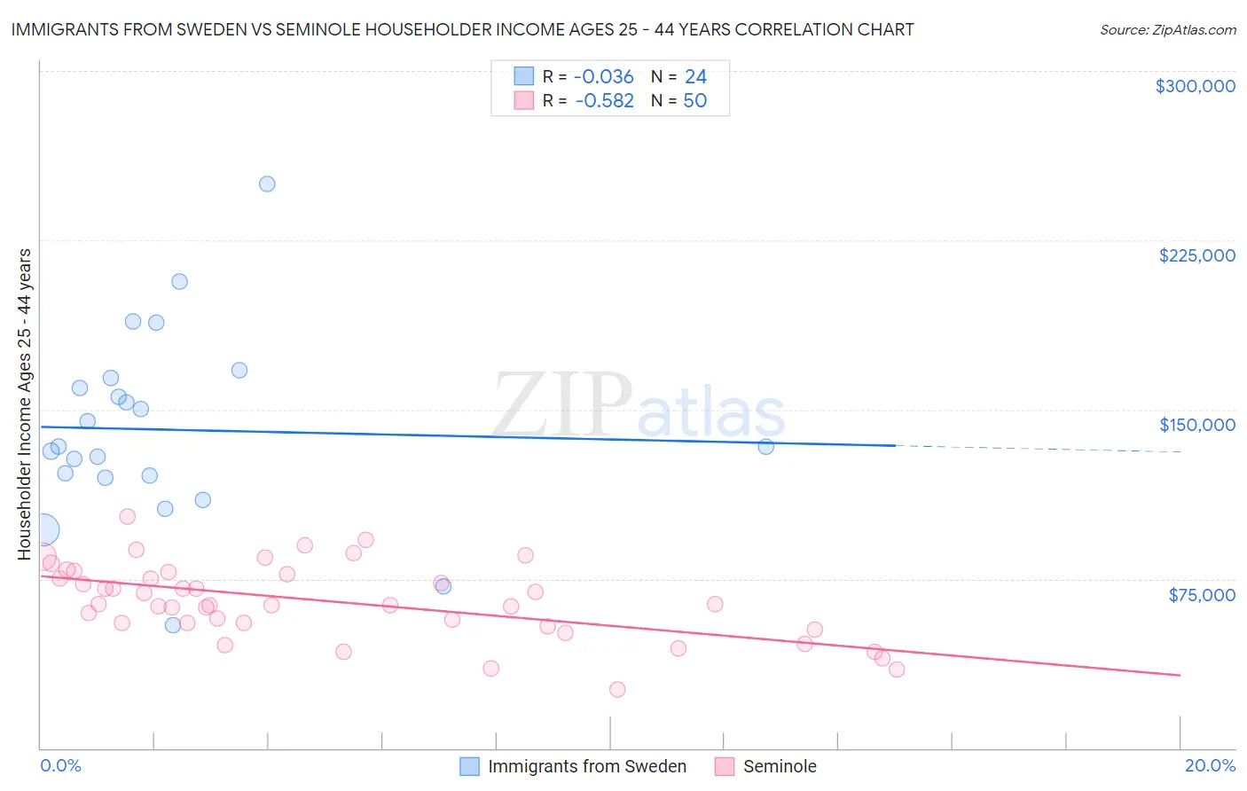 Immigrants from Sweden vs Seminole Householder Income Ages 25 - 44 years