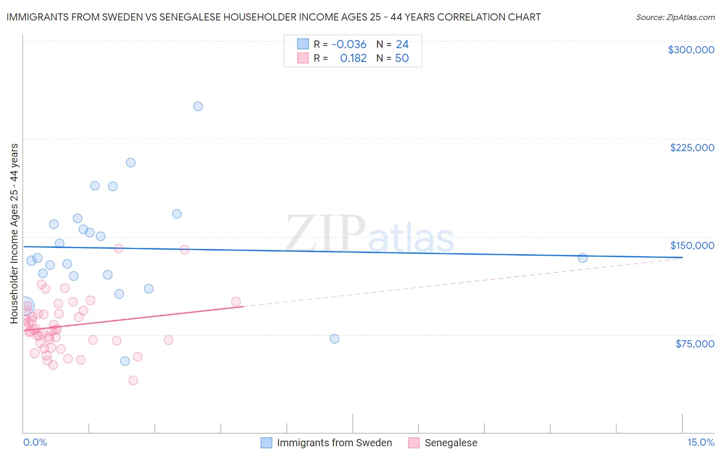 Immigrants from Sweden vs Senegalese Householder Income Ages 25 - 44 years