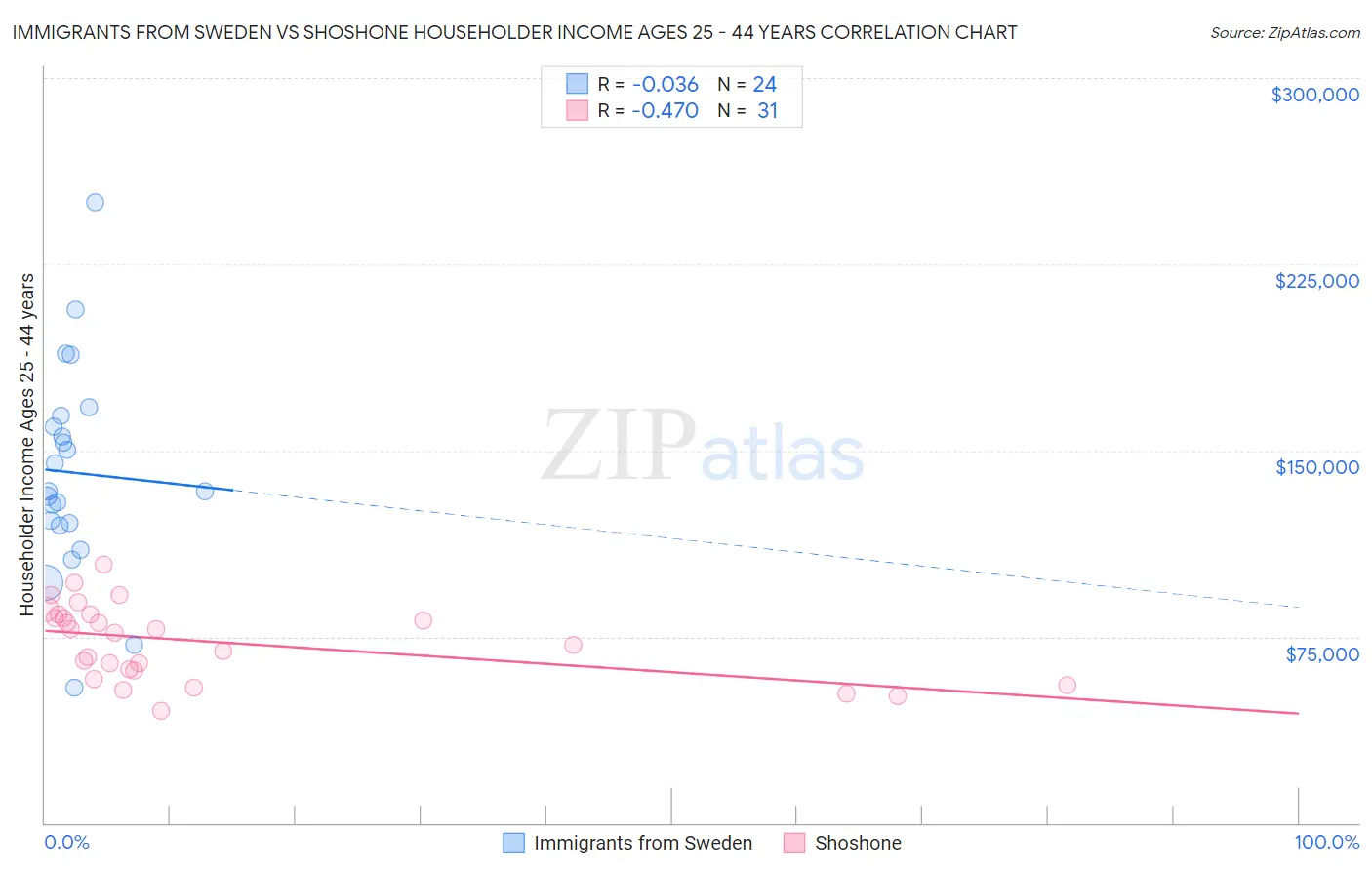 Immigrants from Sweden vs Shoshone Householder Income Ages 25 - 44 years
