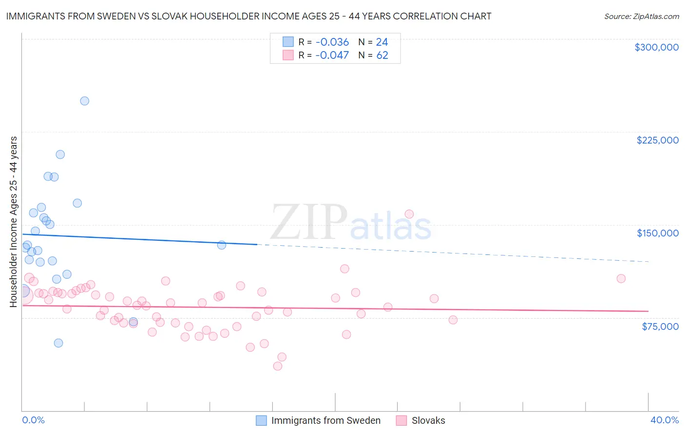 Immigrants from Sweden vs Slovak Householder Income Ages 25 - 44 years