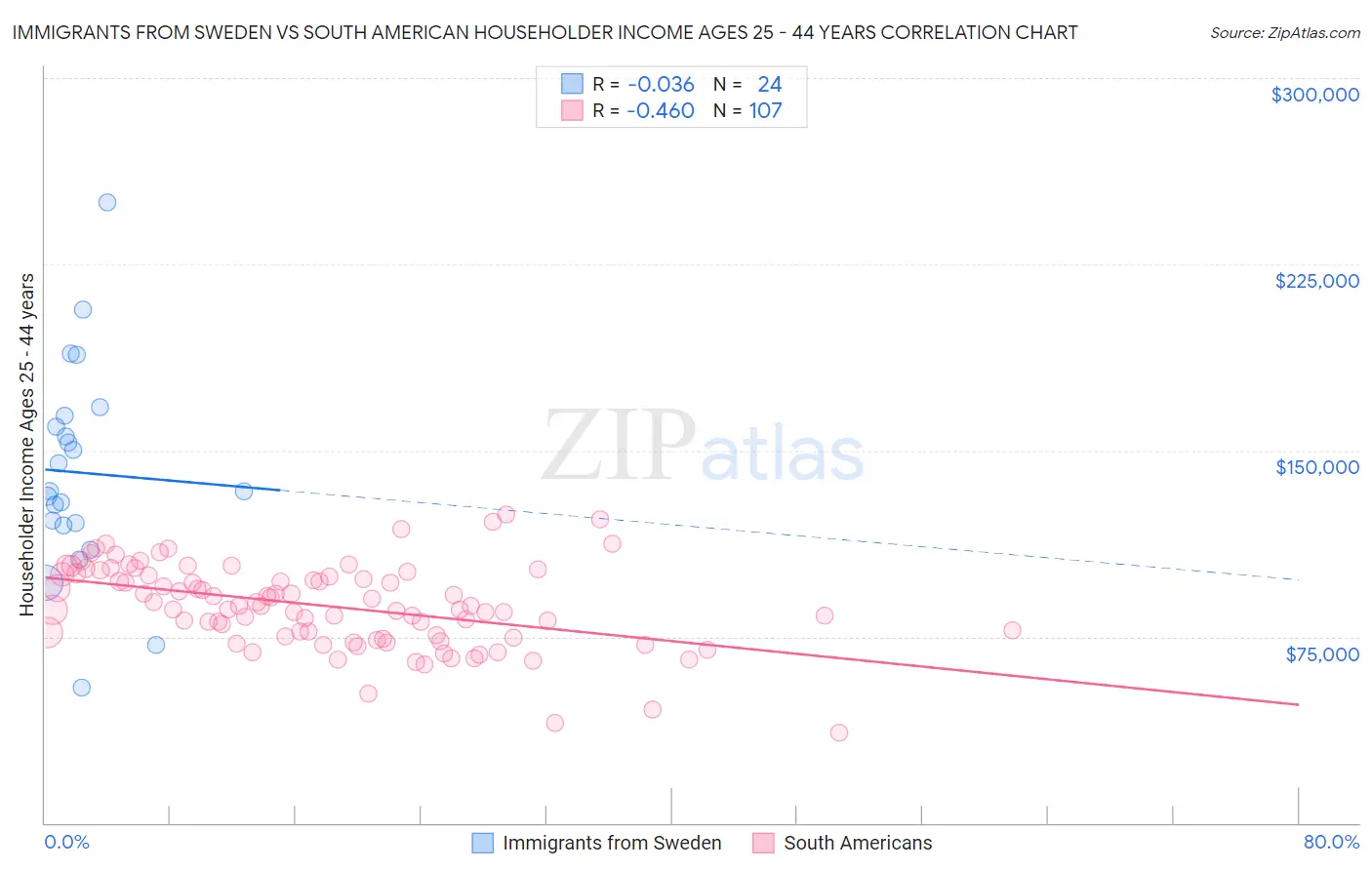 Immigrants from Sweden vs South American Householder Income Ages 25 - 44 years