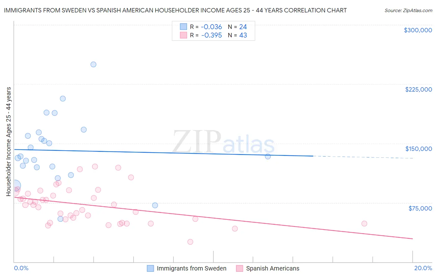 Immigrants from Sweden vs Spanish American Householder Income Ages 25 - 44 years