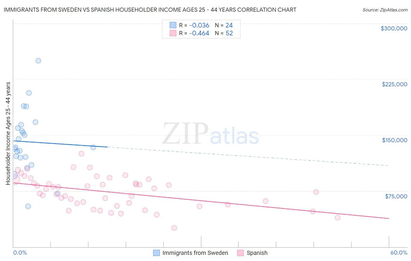 Immigrants from Sweden vs Spanish Householder Income Ages 25 - 44 years