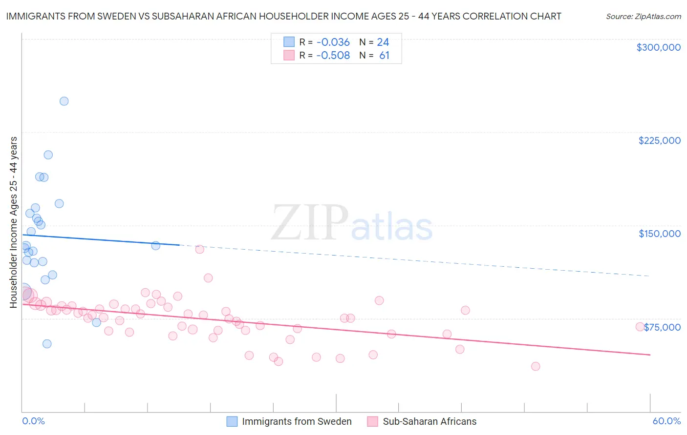 Immigrants from Sweden vs Subsaharan African Householder Income Ages 25 - 44 years