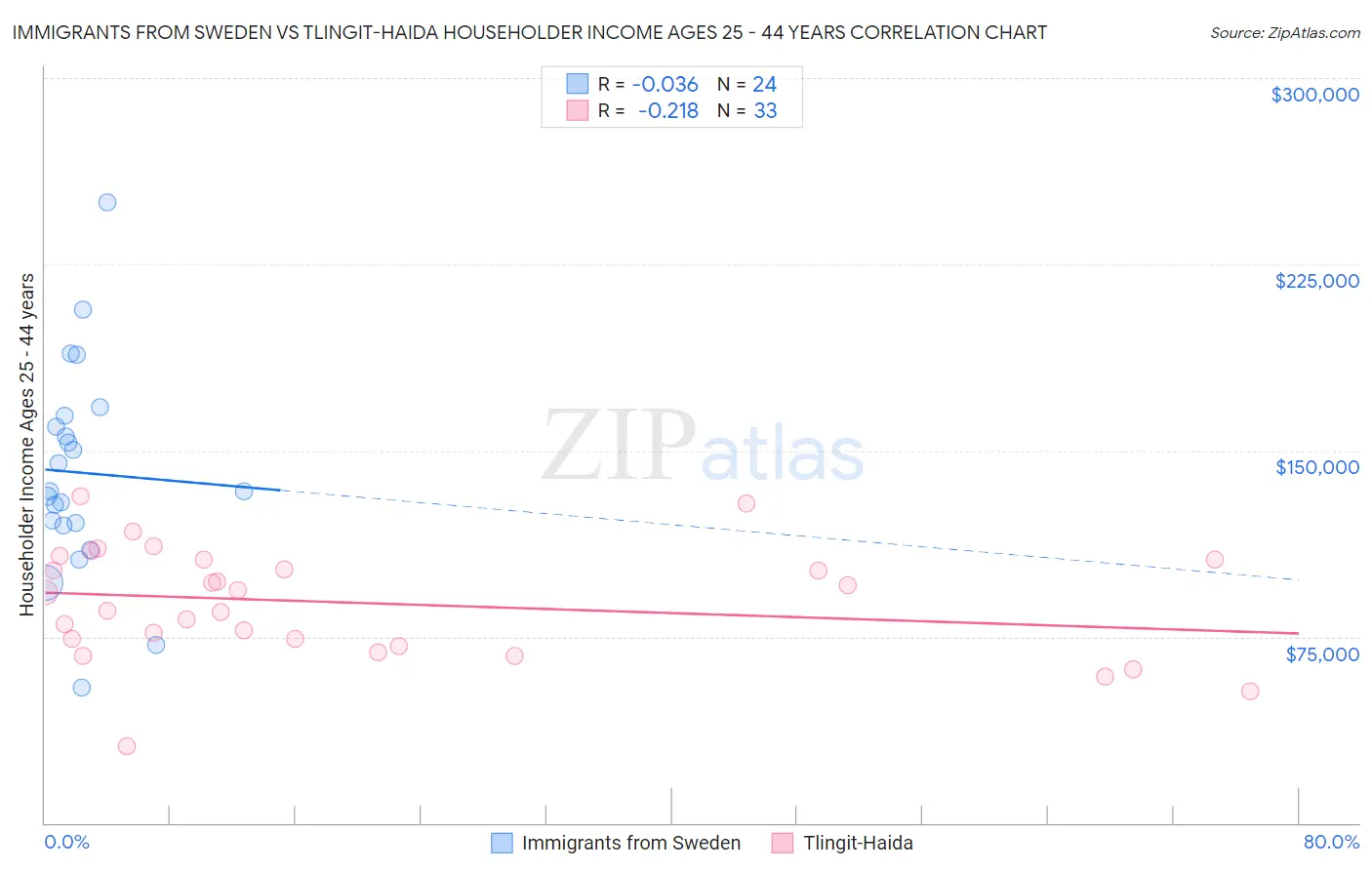 Immigrants from Sweden vs Tlingit-Haida Householder Income Ages 25 - 44 years