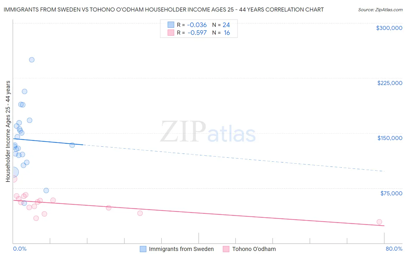 Immigrants from Sweden vs Tohono O'odham Householder Income Ages 25 - 44 years