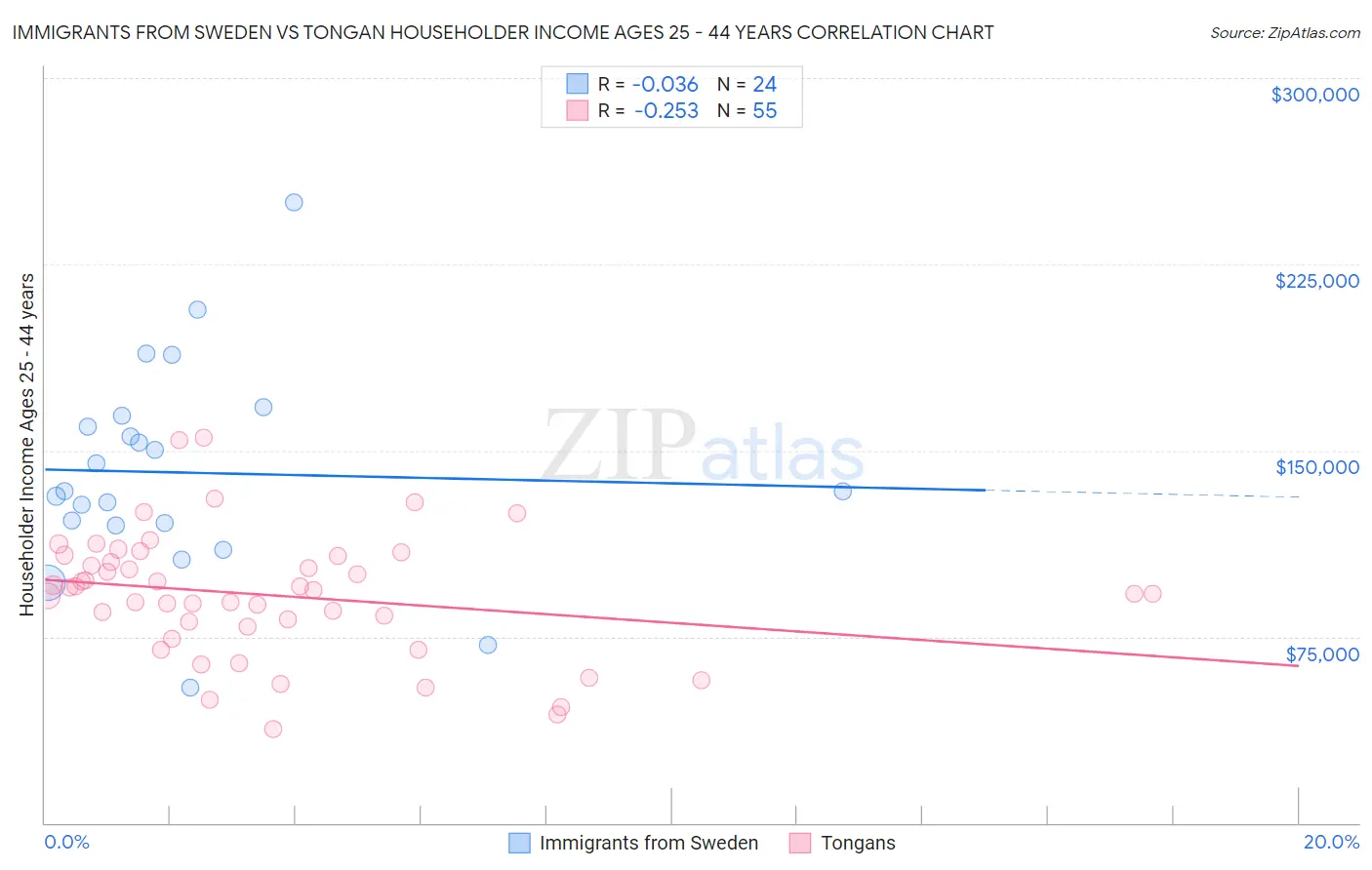 Immigrants from Sweden vs Tongan Householder Income Ages 25 - 44 years