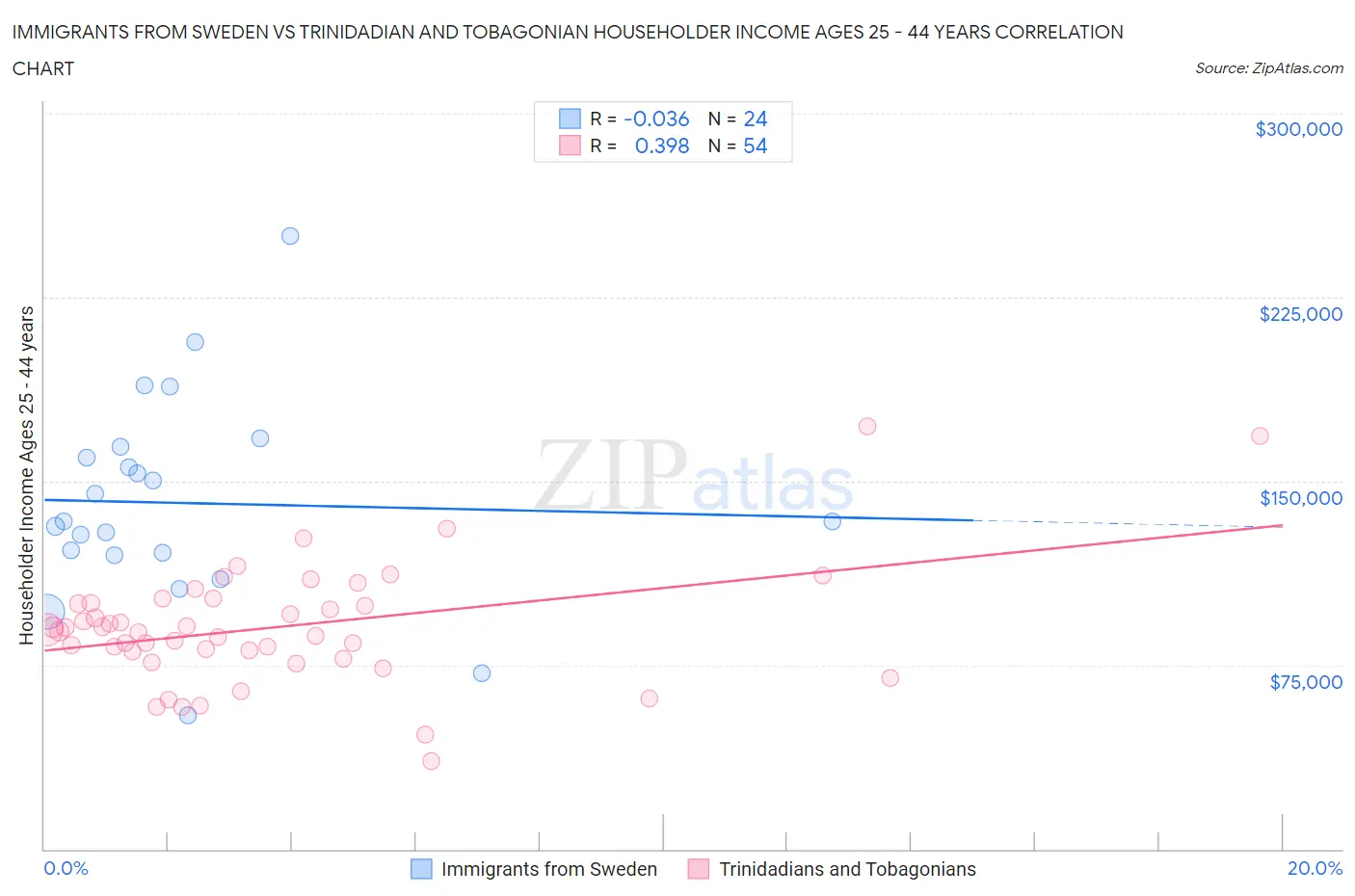Immigrants from Sweden vs Trinidadian and Tobagonian Householder Income Ages 25 - 44 years