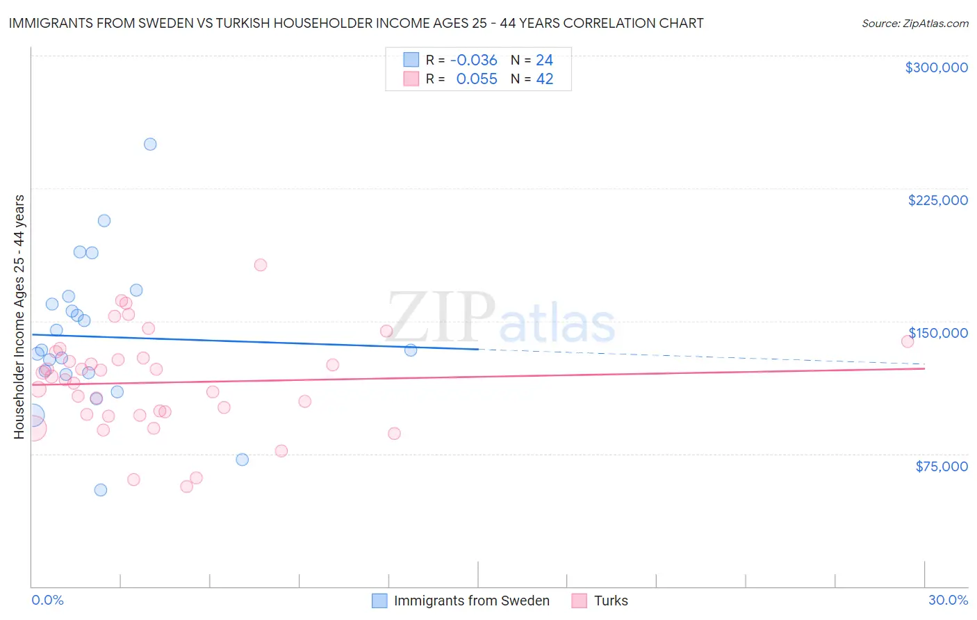 Immigrants from Sweden vs Turkish Householder Income Ages 25 - 44 years