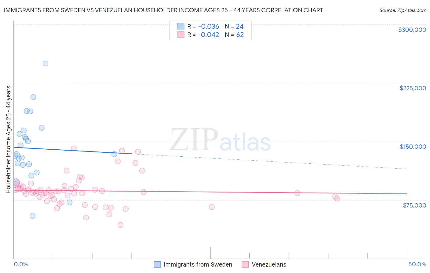 Immigrants from Sweden vs Venezuelan Householder Income Ages 25 - 44 years