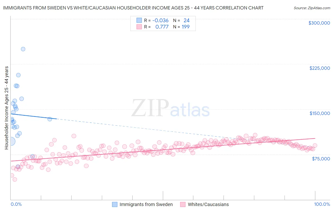 Immigrants from Sweden vs White/Caucasian Householder Income Ages 25 - 44 years