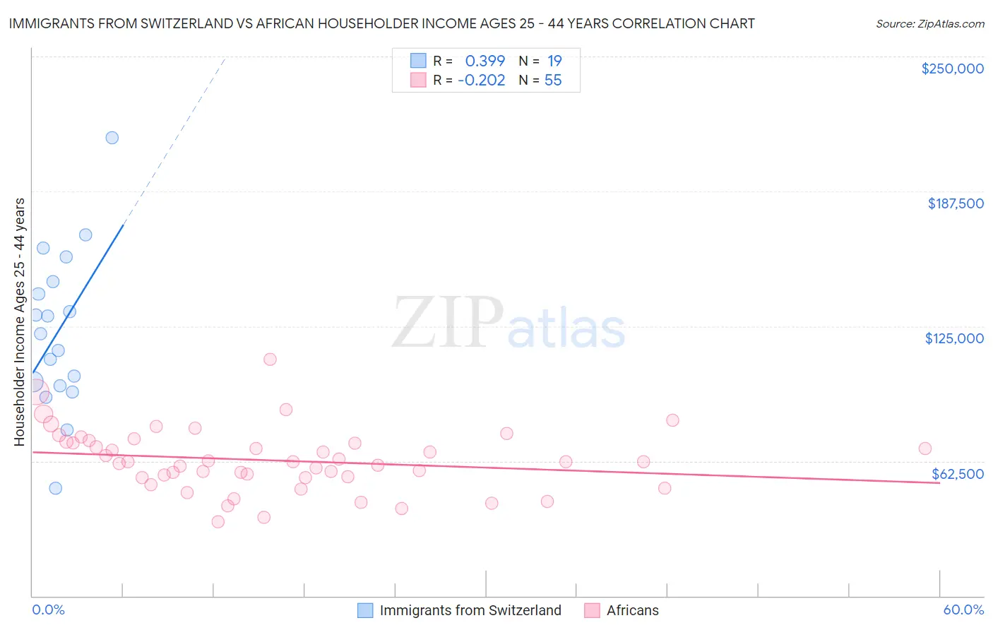 Immigrants from Switzerland vs African Householder Income Ages 25 - 44 years