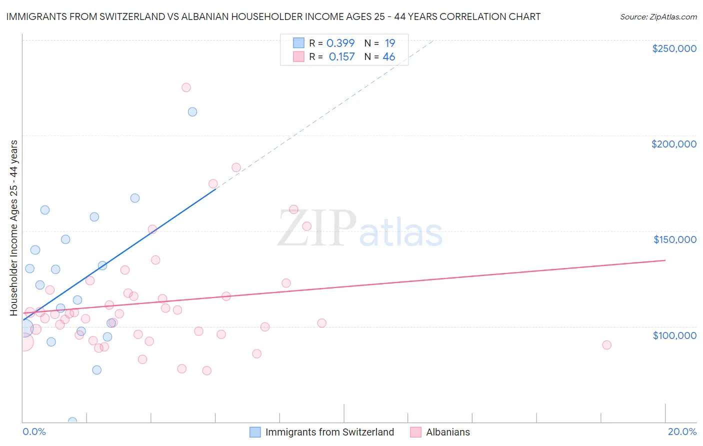 Immigrants from Switzerland vs Albanian Householder Income Ages 25 - 44 years