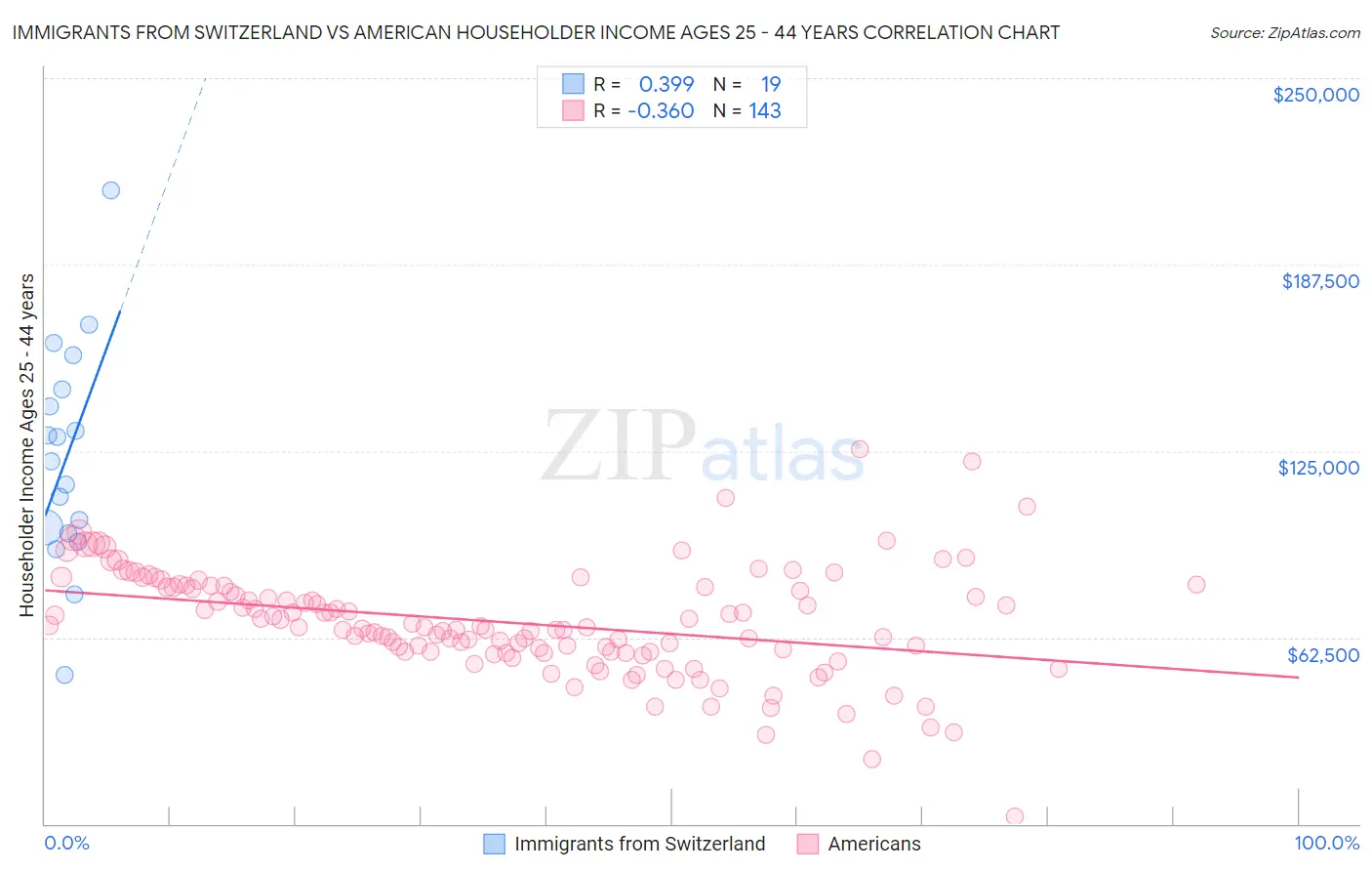 Immigrants from Switzerland vs American Householder Income Ages 25 - 44 years