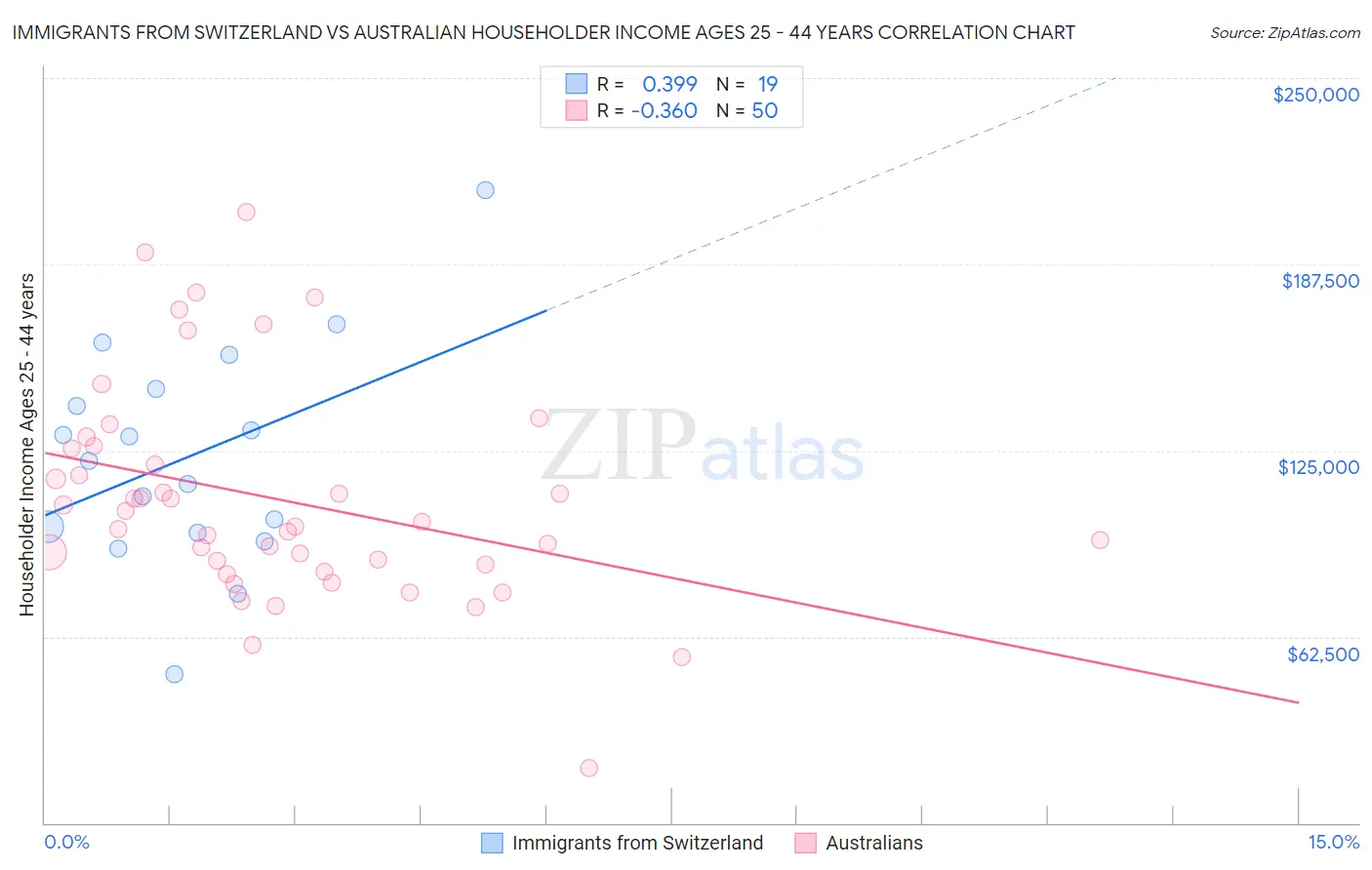 Immigrants from Switzerland vs Australian Householder Income Ages 25 - 44 years