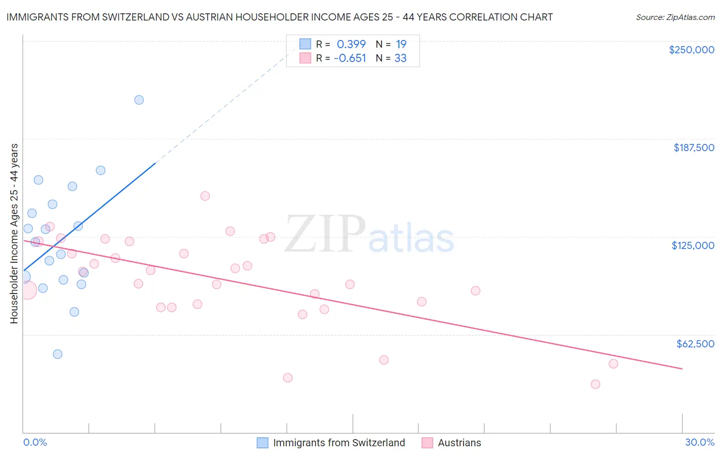 Immigrants from Switzerland vs Austrian Householder Income Ages 25 - 44 years